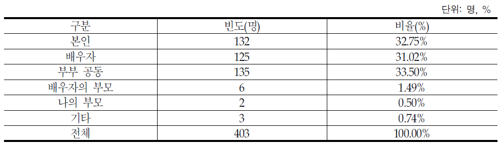 배우자 소득관리자