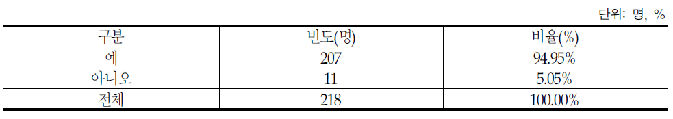 향후 근로희망 여부