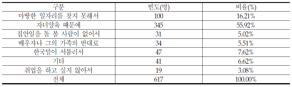 취업하지 못한 이유