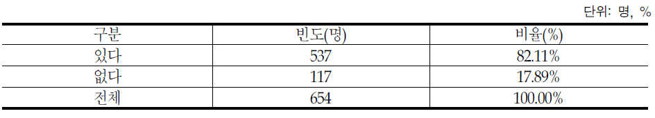 향후 취업희망 여부