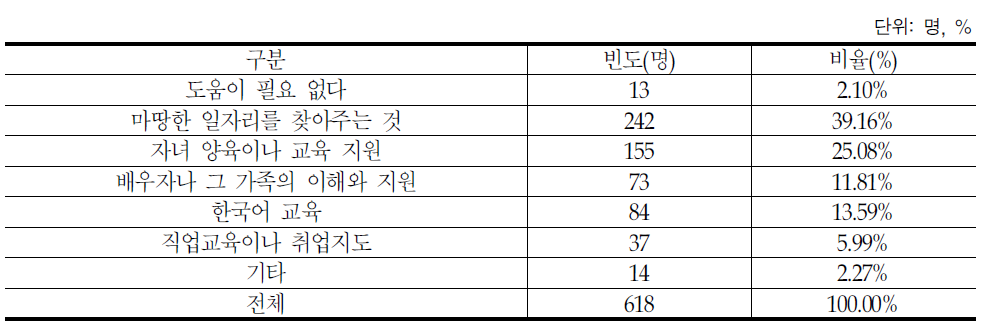 취업시 지원방법