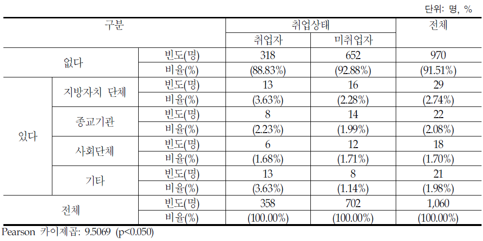 취업교육 및 취업훈련 이수 경험