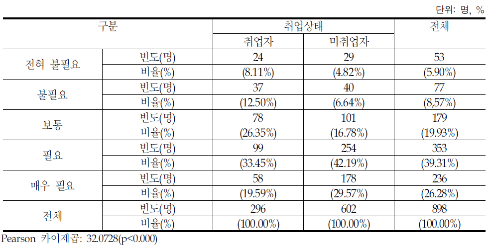 취업교육 및 취업훈련 필요성