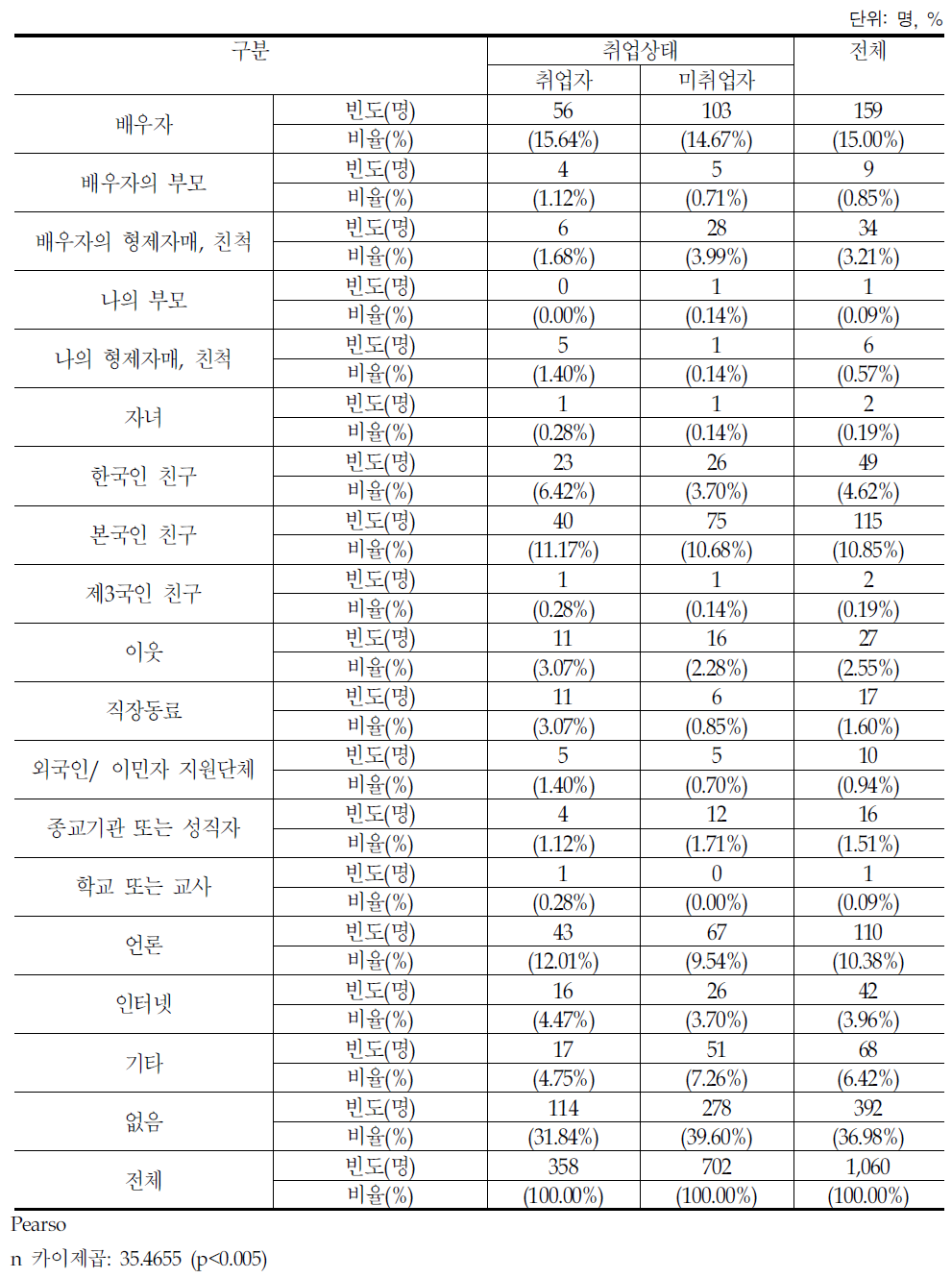 정보습득경로-취업 또는 일거리정보