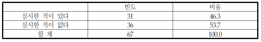 취업관련 욕구 및 실태조사 실시 여부