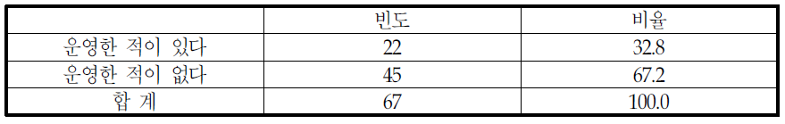 취업관련 교육 프로그램 운영 여부