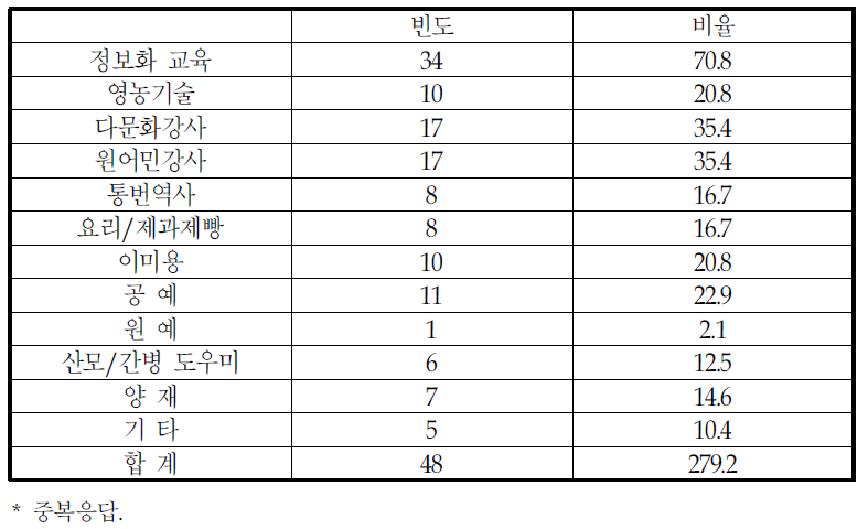 취업교육 프로그램