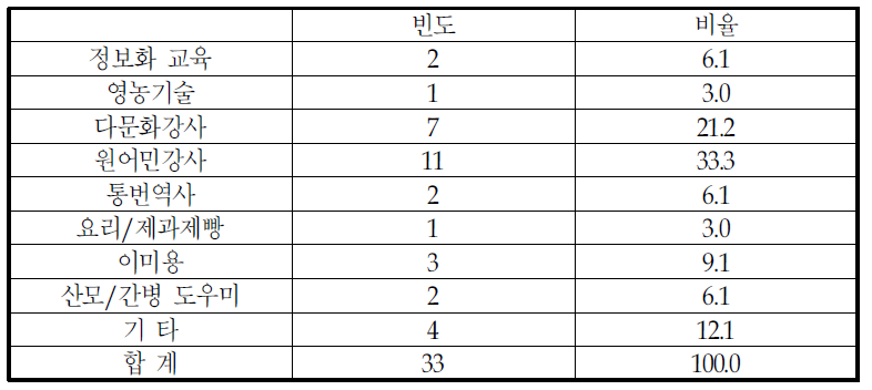 취업연계가 높은 프로그램