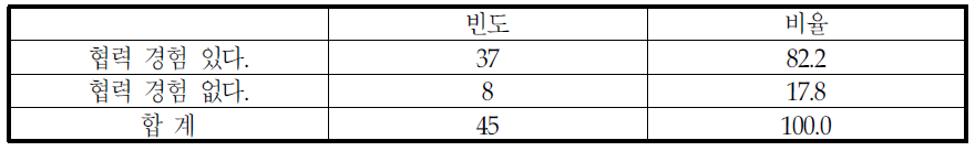 취업지원(교육,알선)관련 타 기관 협력 경험