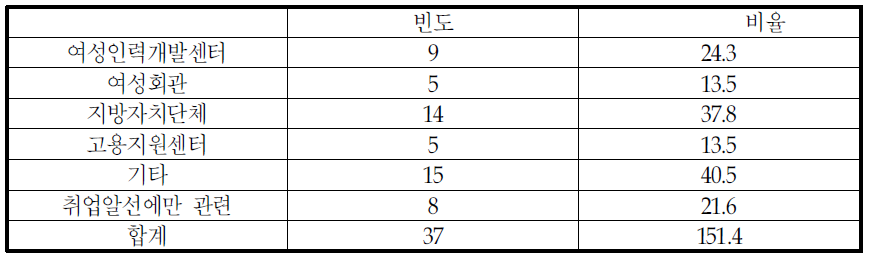 취업지원 협력기관