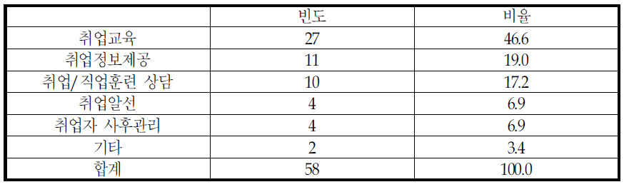 취업지원 관련 강화해야 할 기능