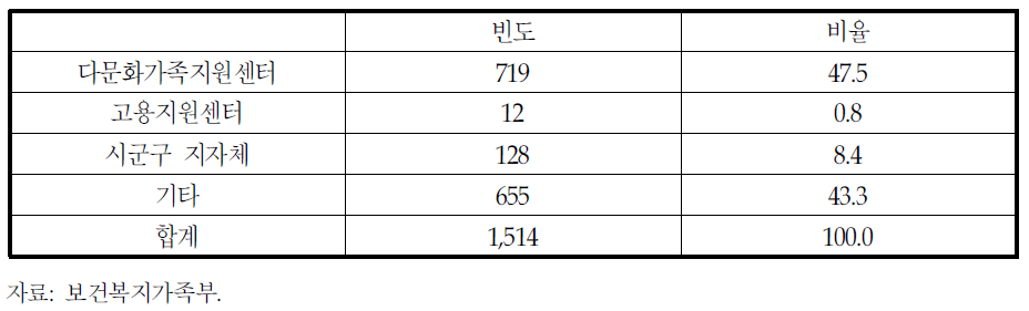 2008결혼이민자 취업연계 기관 현황