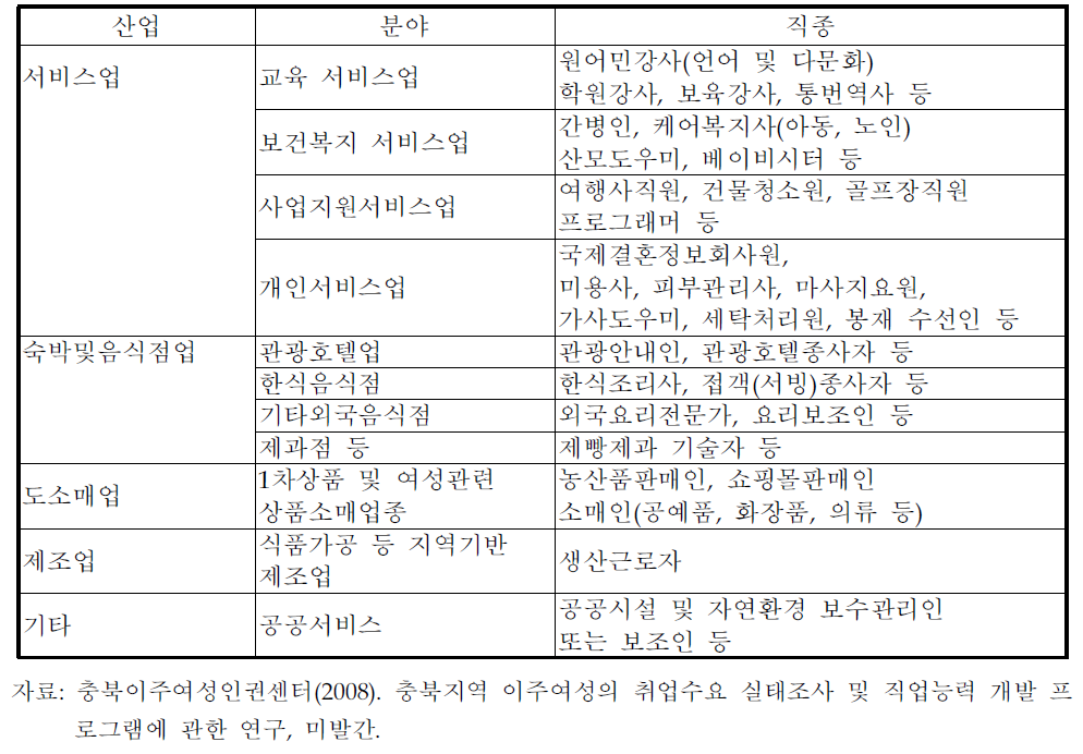 이주여성이 취업가능성이 높은 직업분야 예시