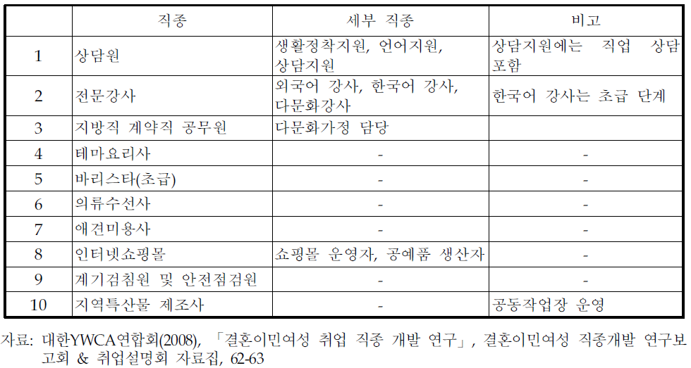 결혼이민여성의 직종