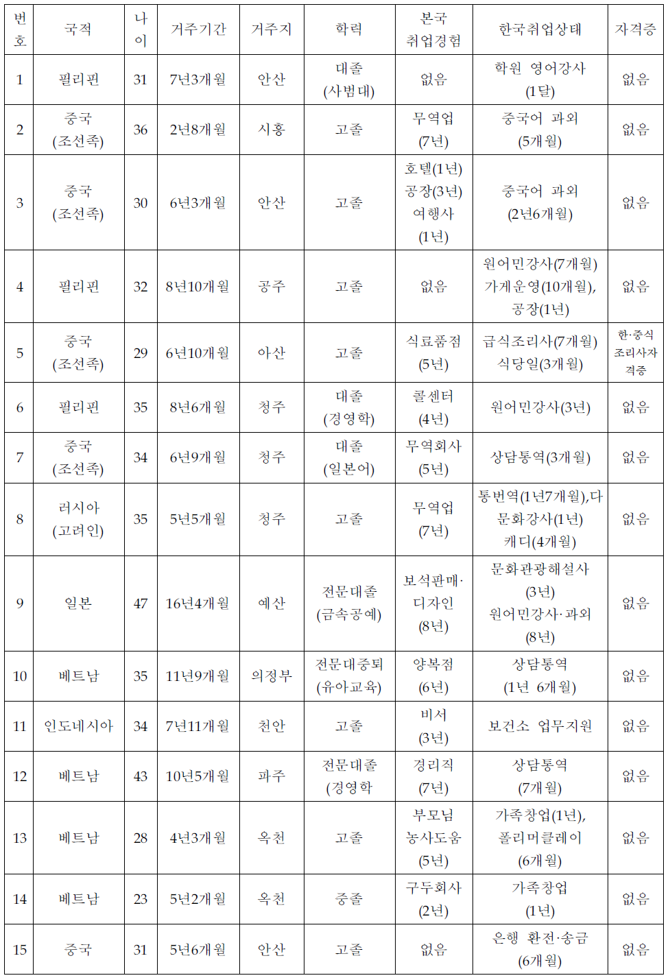 면접조사 대상 결혼이민여성의 인구학적 특성