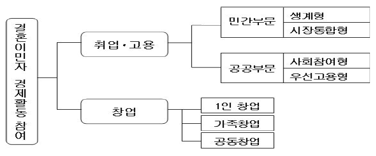 결혼이민자의 경제활동 참여 모형