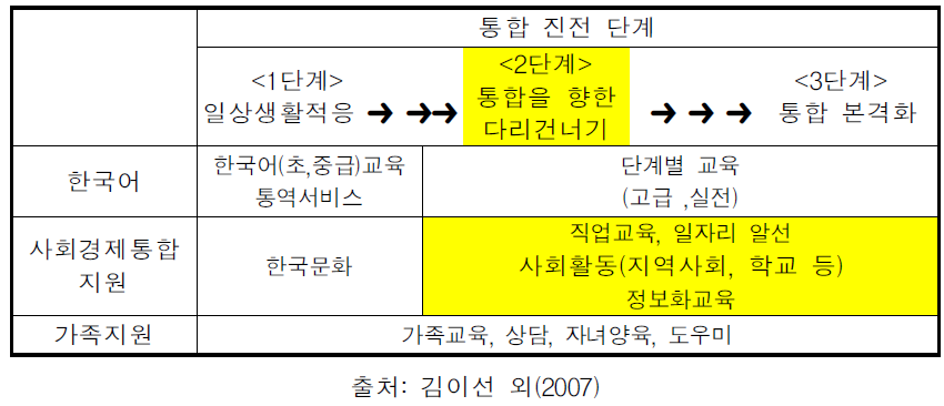 통합 진전 단계 별 결혼이민자의 서비스 수요와 공급 현황