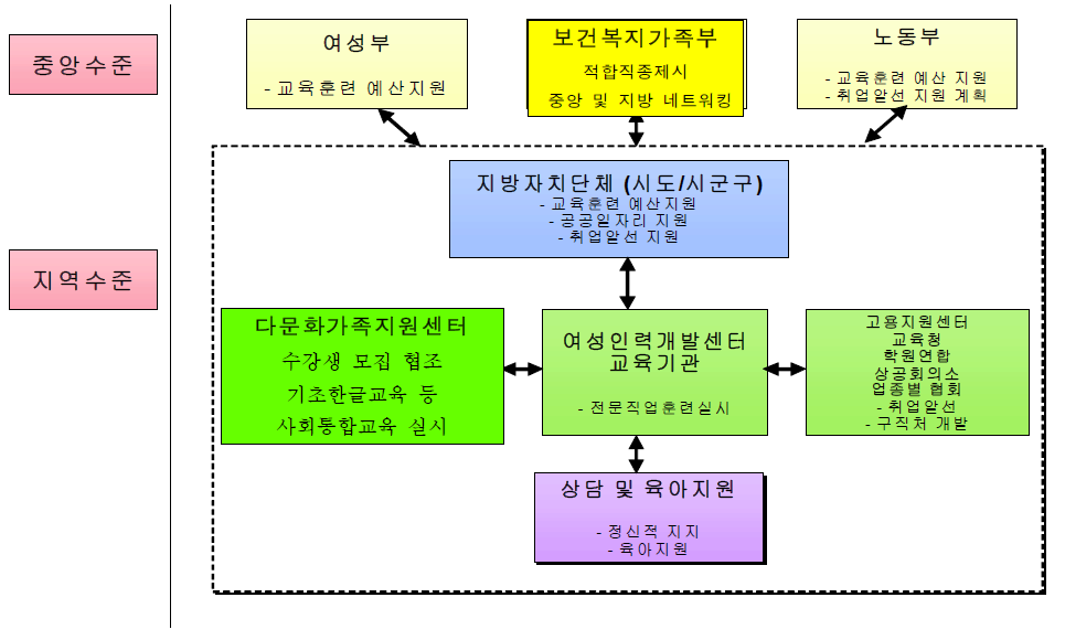 결혼이민자 교육 및 취업 지원 서비스 추진체계(안):1