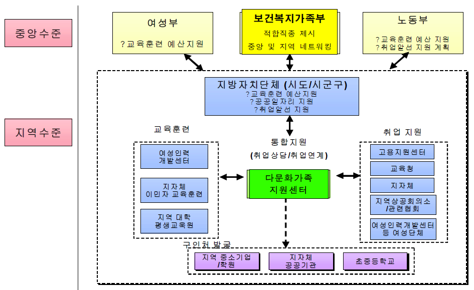 결혼이민자 교육 및 취업 지원 서비스 추진체계(안):2