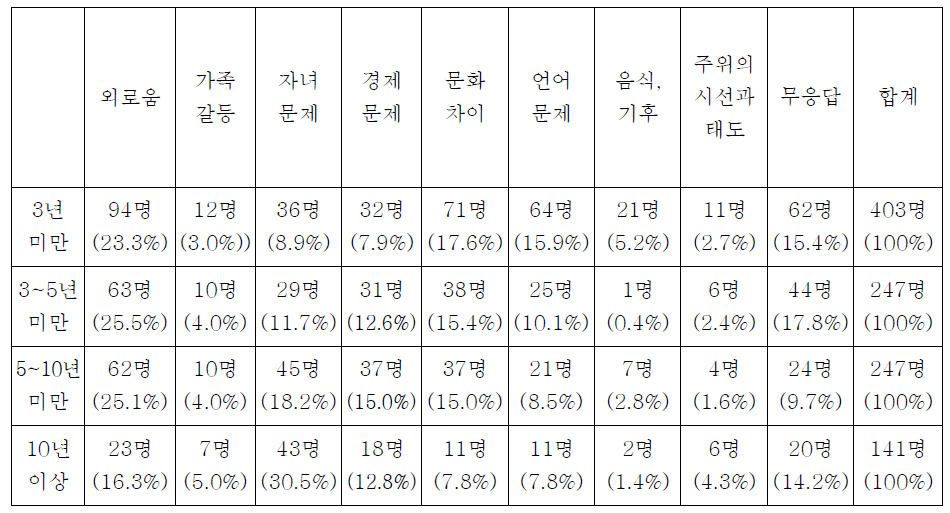 한국생활에서의 힘든 점(1순위)