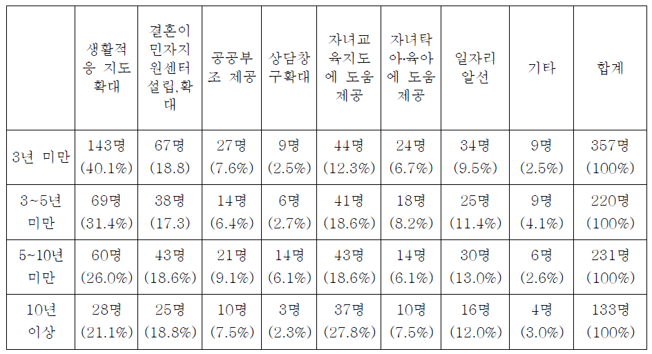 생활적응 서비스 욕구