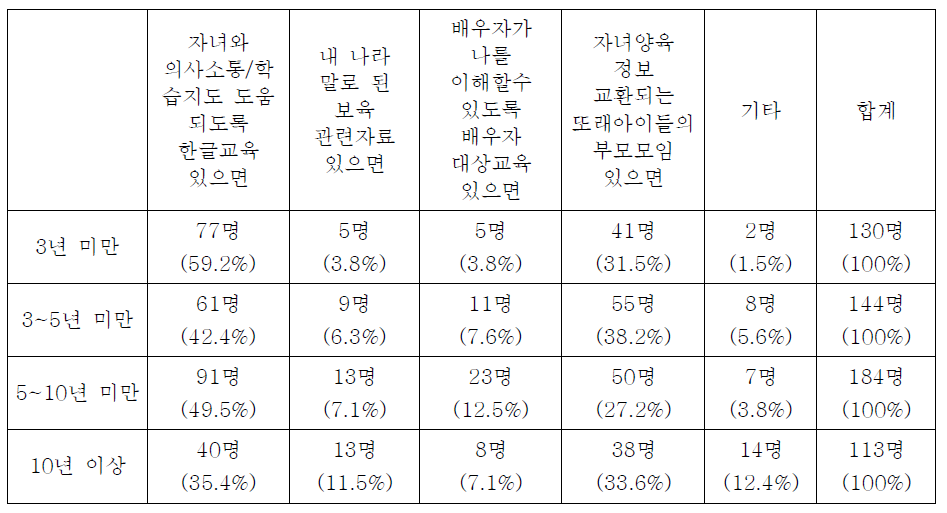 자녀양육 지원에 대한 서비스 욕구