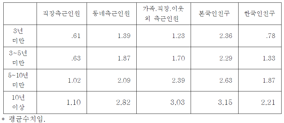 가깝게 지내는 사람 수