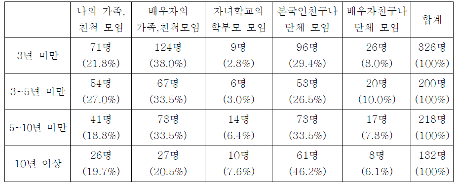 가장 도움이 되는 모임