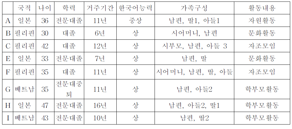 조사대상자 인구사회학적 특성