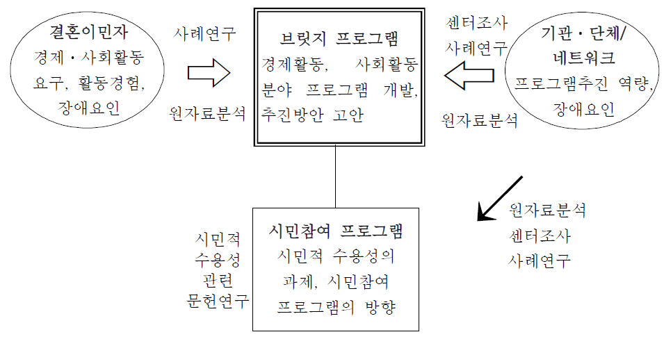 연구방법