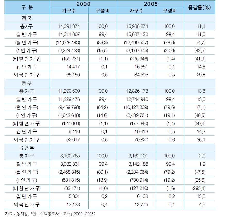 가구유형별 가구수 현황