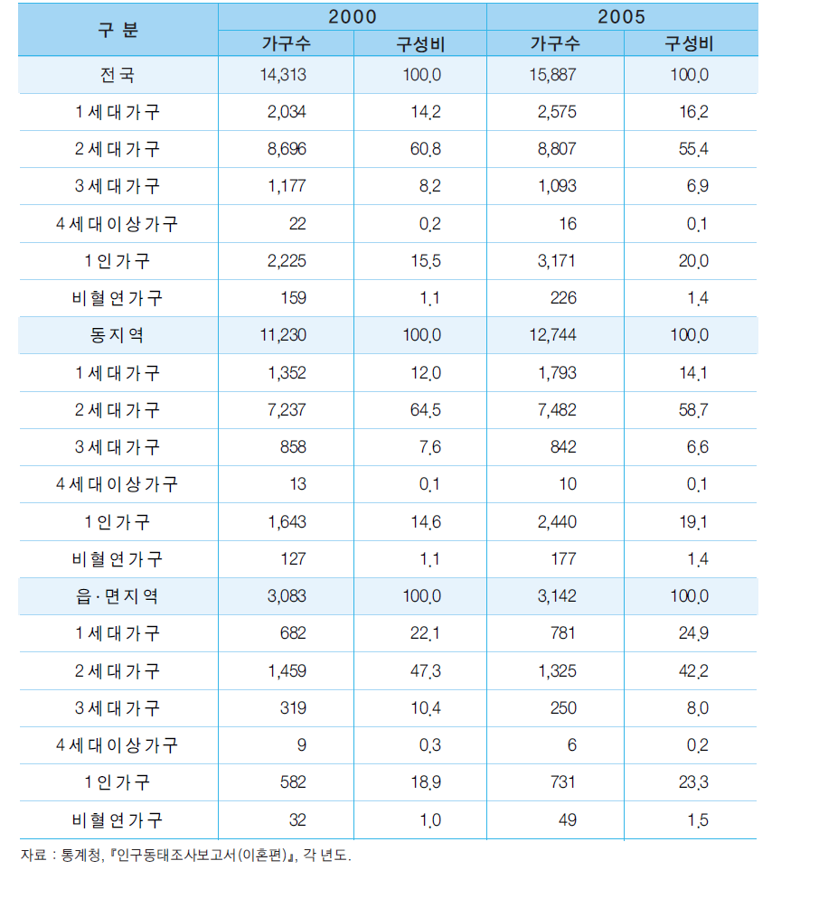 세대구성유형별 가구수 현황