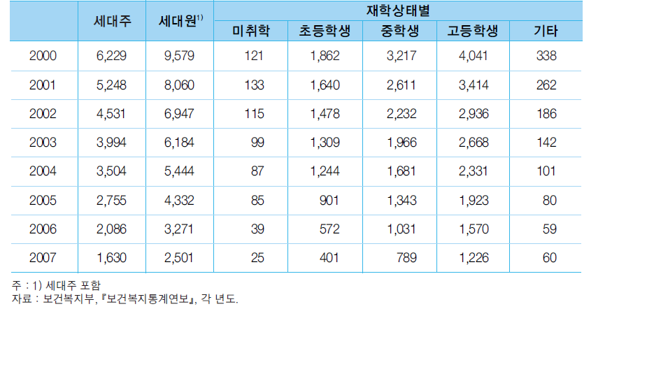 소년∙소녀가장 세대현황