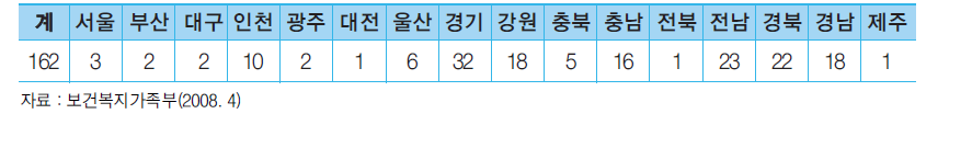 시∙도별 청소년참여위원회 설치 현황