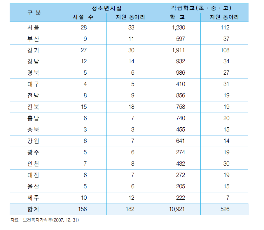 전국 청소년시설 및 각급 학교 동아리 지원 현황