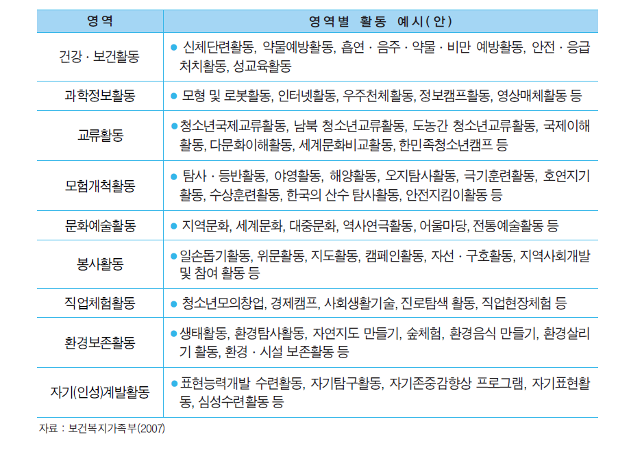 인증수련활동 영역별 분류