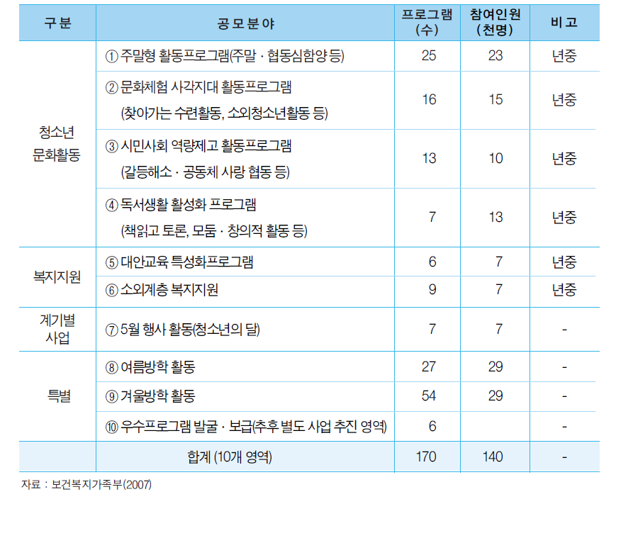 청소년 활동 프로그램 공모지원 현황