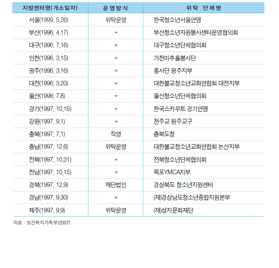 각 지방청소년활동진흥센터별 운영 현황