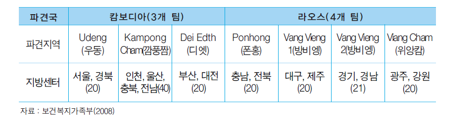 2008년 해외봉사단 파견지역 및 파견형태