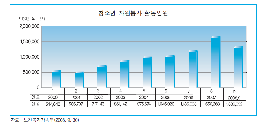 연도별 청소년 자원봉사 활동인원