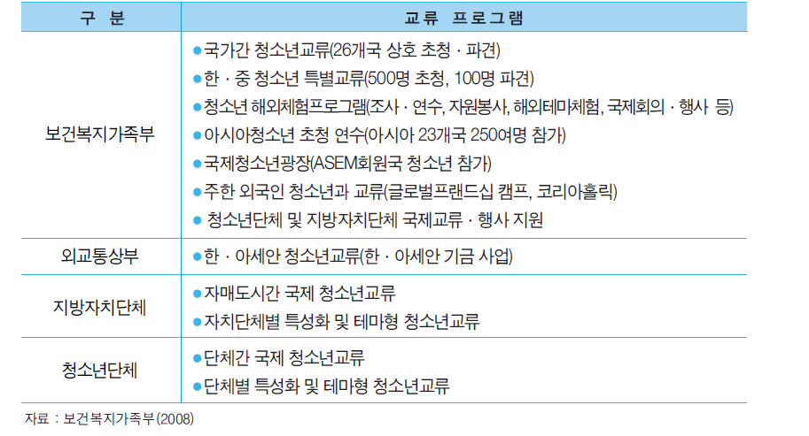 청소년 국제교류 개황