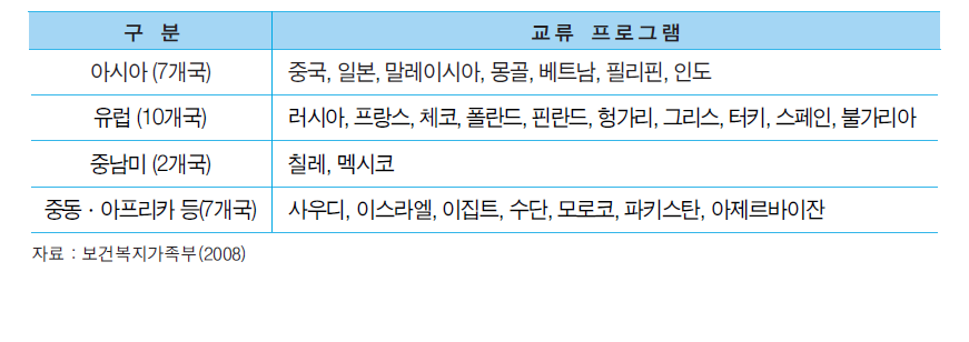 보건복지가족부 청소년교류 약정체결국 개황