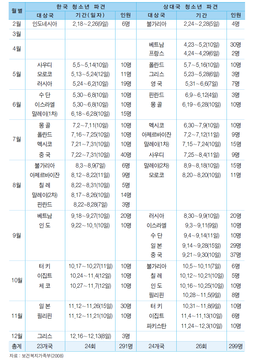 2008년 국가간 청소년 교류 현황