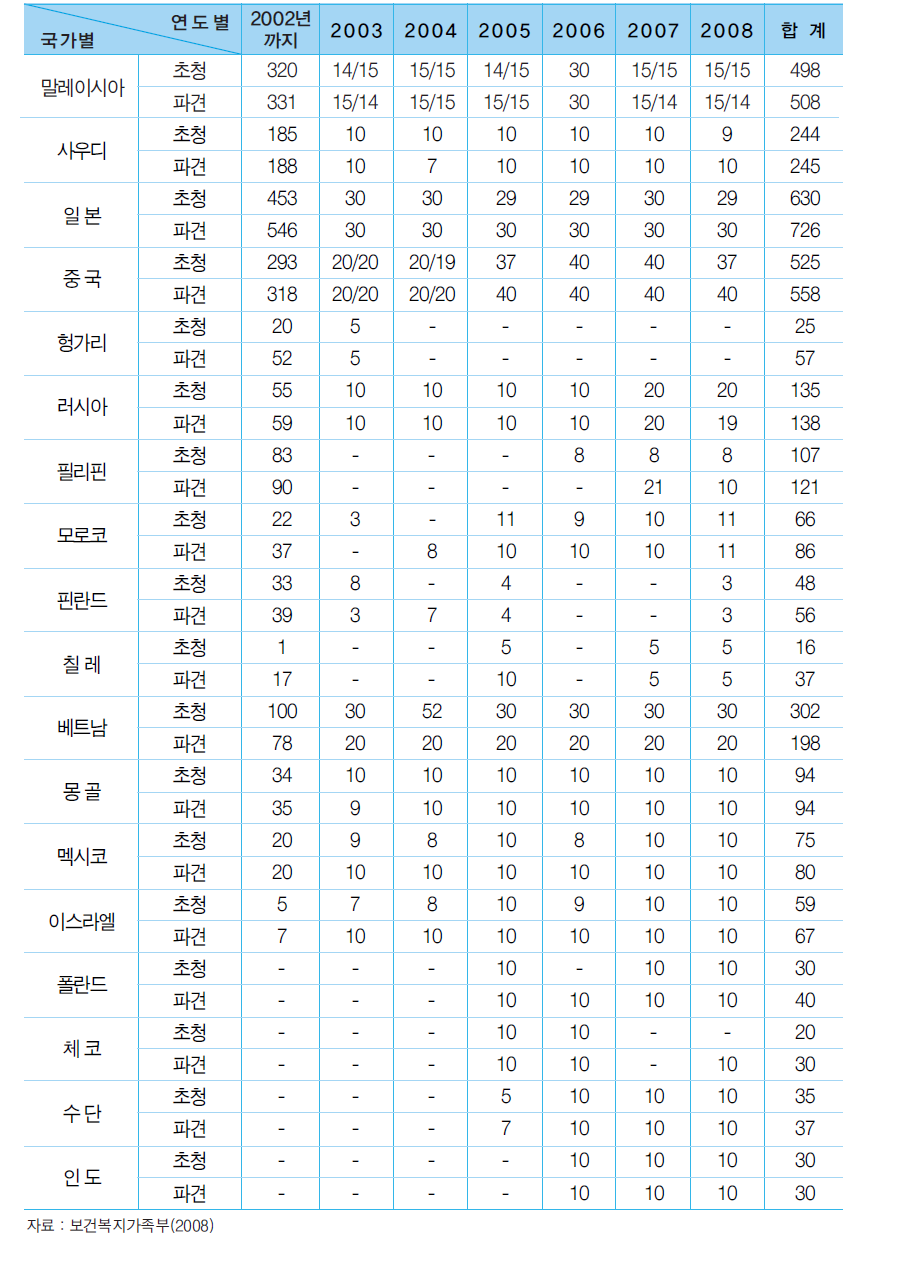 국가별∙연도별 청소년 국제교류 현황