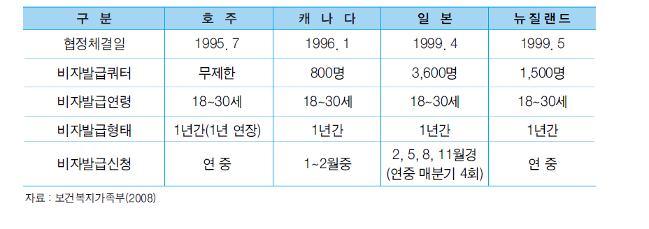 WHP 협정 체결국가 및 비자발급 쿼터 등