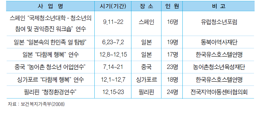 2008년 해외테마체험 프로그램