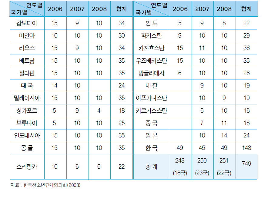 아시아 청소년 초청 연수 참가 현황