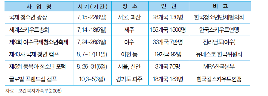 2008년 청소년 국제행사 개최 지원