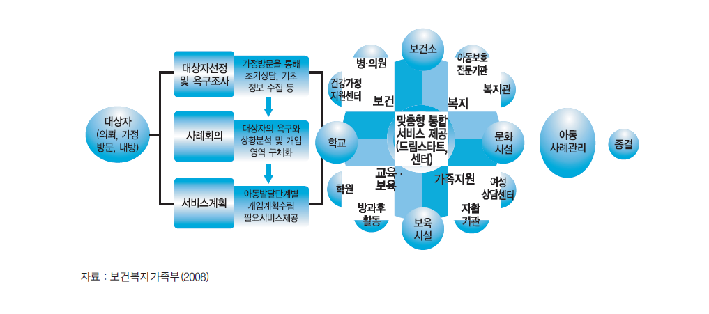 드림스타트 서비스 제공 체계도