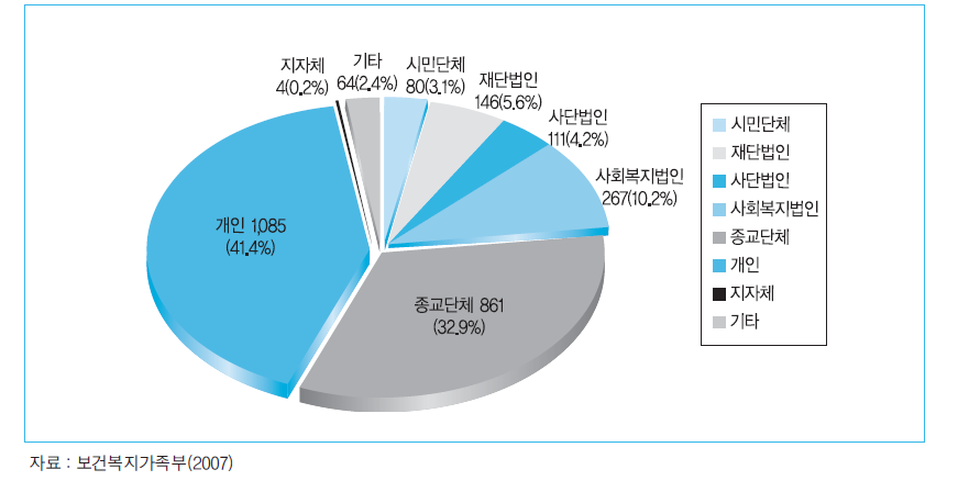 2007년말 지역아동센터 운영주체 현황